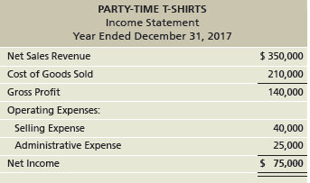 PARTY-TIME T-SHIRTS Income Statement Year Ended December 31, 2017 $ 350,000 Net Sales Revenue Cost of Goods Sold 210,000