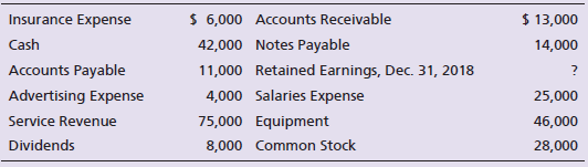 $ 6,000 Accounts Receivable 42,000 Notes Payable 11,000 Retained Earnings, Dec. 31, 2018 4,000 Salaries Expense 75,000 E