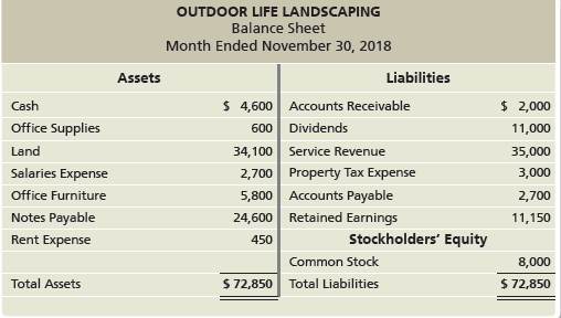 OUTDOOR LIFE LANDSCAPING Balance Sheet Month Ended November 30, 2018 Assets Liabilities $ 4,600 Accounts Receivable 600 