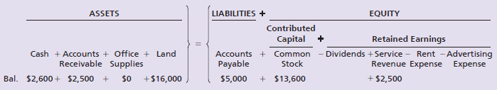 LIABILITIES + EQUITY ASSETS Contributed Capital Retained Earnings Dividends +Service - Rent - Advertising Revenue Expens