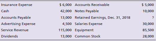 $ 6,000 Accounts Receivable 42,000 Notes Payable 13,000 Retained Earnings, Dec. 31, 2018 4,500 Salaries Expense Insuranc