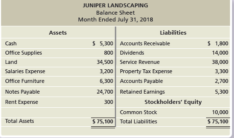 JUNIPER LANDSCAPING Balance Sheet Month Ended July 31, 2018 Liabilities Assets $ 5,300 Accounts Receivable 800 Dividends