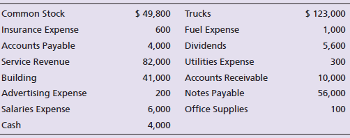 $ 49,800 Trucks Fuel Expense $ 123,000 1,000 Common Stock Insurance Expense 600 Accounts Payable Service Revenue Buildin
