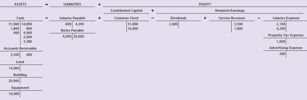 ASSETS LIABILITIES EQUITY EQUITY Contributed Capital Retained Earnings Service Revenue Salaries Expense Salaries Payable