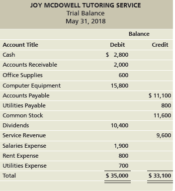 JOY MCDOWELL TUTORING SERVICE Trial Balance May 31, 2018 Balance Account Title Debit Credit $ 2,800 Cash Accounts Receiv