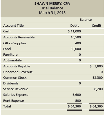 SHAWN MERRY, CPA Trial Balance March 31, 2018 Balance Account Title Debit Credit $ 11,000 Cash Accounts Receivable 16,50