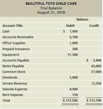BEAUTIFUL TOTS CHILD CARE Trial Balance August 31, 2018 Balance Account Title Debit Credit $ 7,900 Cash Accounts Receiva