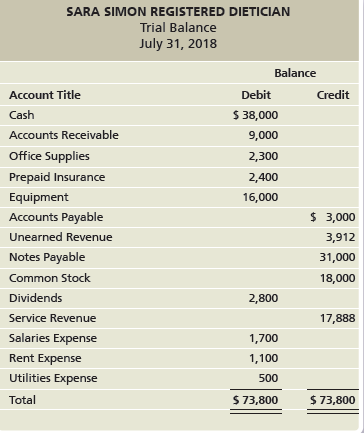SARA SIMON REGISTERED DIETICIAN Trial Balance July 31, 2018 Balance Credit Account Title Debit $ 38,000 Cash Accounts Re