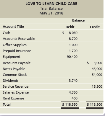 LOVE TO LEARN CHILD CARE Trial Balance May 31, 2018 Balance Account Title Debit Credit $ 8,060 Cash Accounts Receivable 