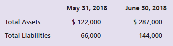 May 31, 2018 June 30, 2018 Total Assets $ 122,000 $ 287,000 Total Liabilities 144,000 66,000 