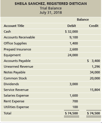 SHEILA SANCHEZ, REGISTERED DIETICIAN Trial Balance July 31, 2018 Balance Account Title Debit Credit $ 32,000 Cash Accoun
