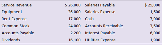 $ 26,000 Salaries Payable 36,000 Salaries Expense 17,000 Cash 24,000 Accounts Receivable 2,200 Interest Payable 16,100 U