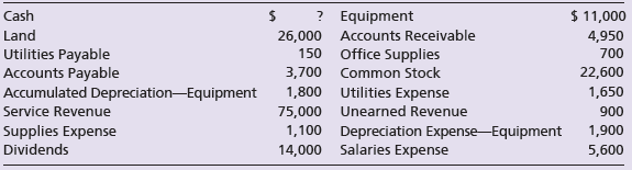 $ ? Equipment 26,000 Accounts Receivable 150 3,700 Common Stock 1,800 Utilities Expense 75,000 Unearned Revenue 1,100 Ca