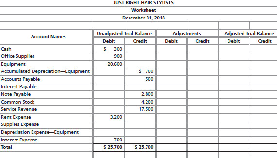 JUST RIGHT HAIR STYLISTS Worksheet December 31, 2018 Adjustments Unadjusted Trial Balance Adjusted Trial Balance Account
