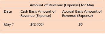 Amount of Revenue (Expense) for May Accrual Basis Amount of Revenue (Expense) Cash Basis Amount of Revenue (Expense) Dat