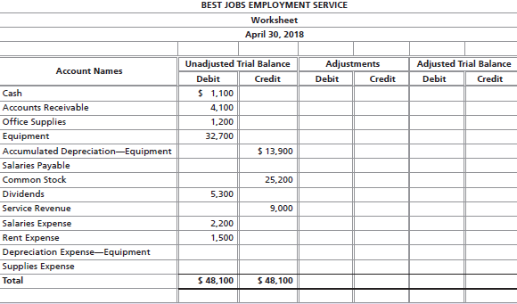 BEST JOBS EMPLOYMENT SERVICE Worksheet April 30, 2018 Unadjusted Trial Balance Adjustments Adjusted Trial Balance Accoun