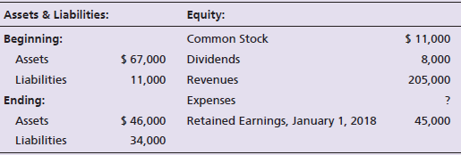 Assets & Liabilities: Beginning: Equity: Common Stock Dividends Revenues Expenses Retained Earnings, January 1, 2018 $ 1