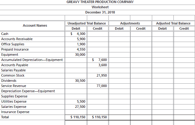 GREAVY THEATER PRODUCTION COMPANY Worksheet December 31, 2018 Unadjusted Trial Balance Adjustments Adjusted Trial Balanc