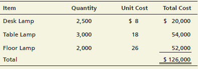 Item Unit Cost Total Cost Quantity Desk Lamp $ 20,000 2,500 Table Lamp 3,000 18 54,000 Floor Lamp 2,000 26 52,000 Total 