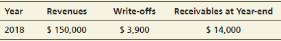 Write-offs Receivables at Year-end Year Revenues $ 14,000 $ 150,000 $ 3,900 2018 
