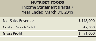NUTRISET FOODS Income Statement (Partial) Year Ended March 31, 2019 $ 118,000 Net Sales Revenue Cost of Goods Sold 47,00