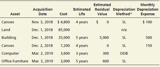 Monthly Estimated Residual Depreciation Depreciation Estimated Acquisition Date Life Value Method* Asset Cost Expense 4 