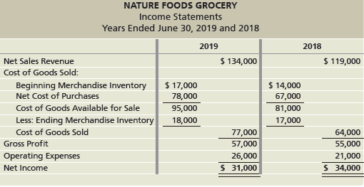 NATURE FOODS GROCERY Income Statements Years Ended June 30, 2019 and 2018 2019 2018 $ 134,000 $ 119,000 Net Sales Revenu