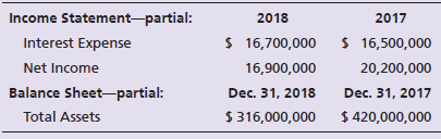 Income Statement-partial: Interest Expense Net Income Balance Sheet-partial: Total Assets 2018 2017 $ 16,700,000 16,900,
