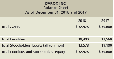 BAROT, INC. Balance Sheet As of December 31, 2018 and 2017 2017 2018 $ 32,978 $ 30,660 Total Assets Total Liabilities 19