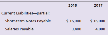 2017 2018 Current Liabilities-partial: Short-term Notes Payable $ 16,900 $ 16,000 Salaries Payable 3,400 4,000 
