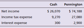 Cash Pennington Net income $ 74,188 $ 26,070 9,270 Income tax expense 27,080 2,900 Interest expense 300 