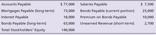 $ 77,000 Salaries Payable 73,000 Bonds Payable (current portion) 18,000 Premium on Bonds Payable 63,000 140,000 Accounts