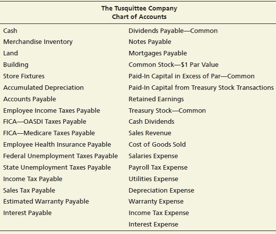 The Tusquittee Company Chart of Accounts Cash Dividends Payable-Common Merchandise Inventory Notes Payable Mortgages Pay