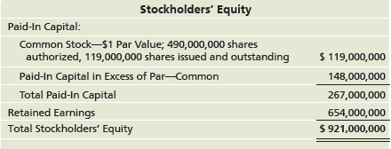 Stockholders' Equity Paid-In Capital: Common Stock-$1 Par Value; 490,000,000 shares authorized, 119,000,000 shares issue