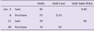 Unit Sales Price Unit Cost Units Jan. 3 Sale $ 83 45 $ 52 75 Purchase Sale 21 70 85 30 10 55 Purchase 