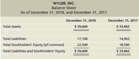 WYLER, INC. Balance Sheet As of December 31, 2018, and December 31, 2017 December 31, 2018 December 31, 2017 S 39,600 $ 