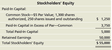 Stockholders' Equity Paid-In Capital: Common Stock-$5 Par Value; 1,300 shares authorized, 250 shares issued and outstand