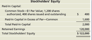 Stockholders' Equity Paid-In Capital: Common Stock-$1 Par Value; 1,200 shares authorized, 400 shares issued and outstand