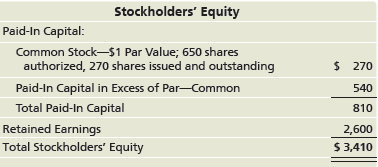 Stockholders' Equity Paid-In Capital: Common Stock-$1 Par Value; 650 shares authorized, 270 shares issued and outstandin