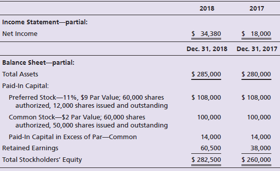 Bianchi Company reported these figures for 2018 and 2017:
Requirements
1. Compute