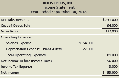 BOOST PLUS, INC. Income Statement Year Ended September 30, 2018 $ 231,000 Net Sales Revenue Cost of Goods Sold 94,000 Gr