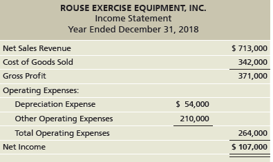 ROUSE EXERCISE EQUIPMENT, INc. Income Statement Year Ended December 31, 2018 $ 713,000 Net Sales Revenue Cost of Goods S