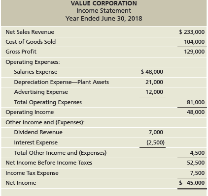 VALUE CORPORATION Income Statement Year Ended June 30, 2018 $ 233,000 Net Sales Revenue Cost of Goods Sold 104,000 Gross