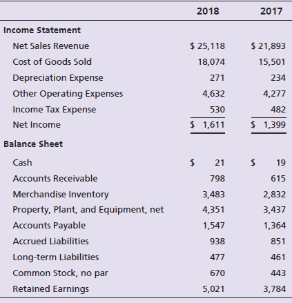 2018 2017 Income Statement $ 25,118 $ 21,893 Net Sales Revenue Cost of Goods Sold 18,074 15,501 Depreciation Expense 271