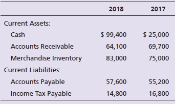 2018 2017 Current Assets: $ 99,400 $ 25,000 Cash Accounts Receivable 64, 100 69,700 Merchandise Inventory 75,000 83,000 