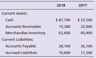 2018 2017 Current Assets: $ 87,700 $ 23,500 Cash Accounts Receivable 15,300 22,000 Merchandise Inventory 60,400 62,600 C