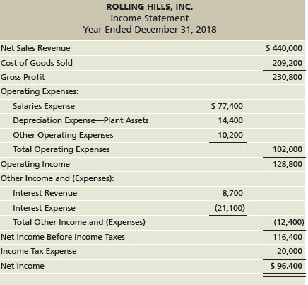 ROLLING HILLS, INC. Income Statement Year Ended December 31, 2018 $ 440,000 Net Sales Revenue Cost of Goods Sold 209,200