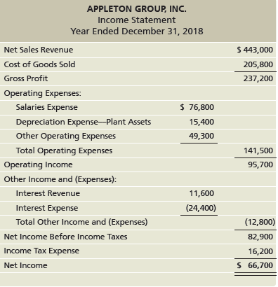 APPLETON GROUP, INC. Income Statement Year Ended December 31, 2018 $ 443,000 Net Sales Revenue Cost of Goods Sold 205,80