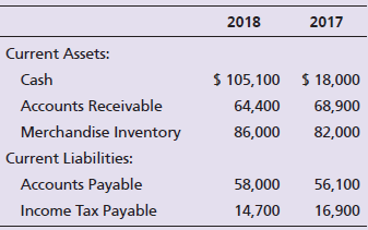 2018 2017 Current Assets: $ 105,100 $ 18,000 Cash Accounts Receivable 64,400 68,900 Merchandise Inventory 86,000 82,000 