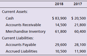 2018 2017 Current Assets: $ 83,900 $ 20,500 Cash Accounts Receivable 14,500 21,800 Merchandise Inventory 60,400 61,800 C
